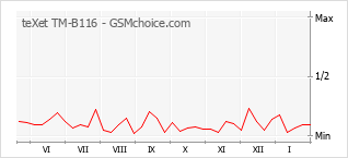 Grafico di modifiche della popolarità del telefono cellulare teXet TM-B116