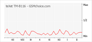Traçar mudanças de populariedade do telemóvel teXet TM-B116