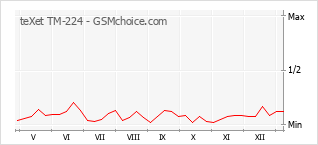 Diagramm der Poplularitätveränderungen von teXet TM-224