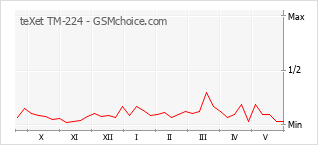 Popularity chart of teXet TM-224