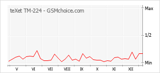 Gráfico de los cambios de popularidad teXet TM-224