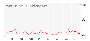 Populariteit van de telefoon: diagram teXet TM-224