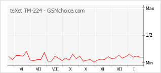 Traçar mudanças de populariedade do telemóvel teXet TM-224