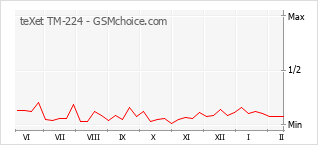 Диаграмма изменений популярности телефона teXet TM-224