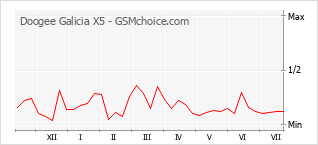 Gráfico de los cambios de popularidad Doogee Galicia X5
