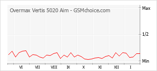 Diagramm der Poplularitätveränderungen von Overmax Vertis 5020 Aim