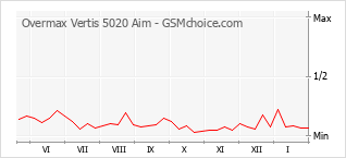 Grafico di modifiche della popolarità del telefono cellulare Overmax Vertis 5020 Aim