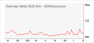 Populariteit van de telefoon: diagram Overmax Vertis 5020 Aim