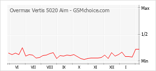 Traçar mudanças de populariedade do telemóvel Overmax Vertis 5020 Aim