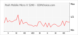 Gráfico de los cambios de popularidad Posh Mobile Micro X S240