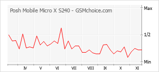 手機聲望改變圖表 Posh Mobile Micro X S240