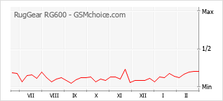 Diagramm der Poplularitätveränderungen von RugGear RG600
