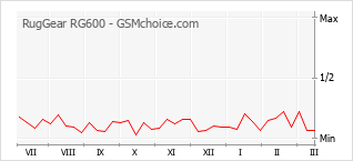 Gráfico de los cambios de popularidad RugGear RG600