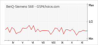 Grafico di modifiche della popolarità del telefono cellulare BenQ-Siemens S68