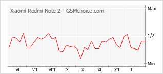 Diagramm der Poplularitätveränderungen von Xiaomi Redmi Note 2