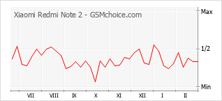 Gráfico de los cambios de popularidad Xiaomi Redmi Note 2