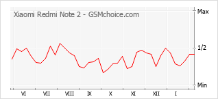 Grafico di modifiche della popolarità del telefono cellulare Xiaomi Redmi Note 2