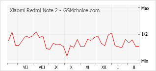 Populariteit van de telefoon: diagram Xiaomi Redmi Note 2