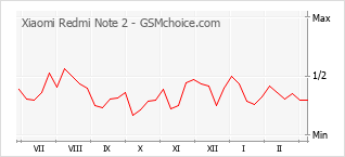Traçar mudanças de populariedade do telemóvel Xiaomi Redmi Note 2