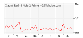 Gráfico de los cambios de popularidad Xiaomi Redmi Note 2 Prime