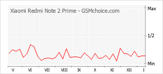 Grafico di modifiche della popolarità del telefono cellulare Xiaomi Redmi Note 2 Prime