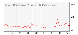 Диаграмма изменений популярности телефона Xiaomi Redmi Note 2 Prime