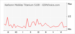 Diagramm der Poplularitätveränderungen von Karbonn Mobiles Titanium S109