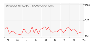 Popularity chart of VKworld VK6735