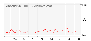 Diagramm der Poplularitätveränderungen von VKworld VK1000