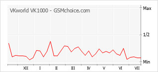 Popularity chart of VKworld VK1000
