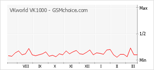 Grafico di modifiche della popolarità del telefono cellulare VKworld VK1000