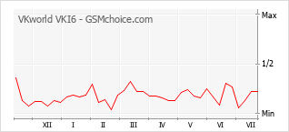 Popularity chart of VKworld VKI6