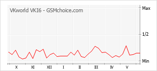 Gráfico de los cambios de popularidad VKworld VKI6