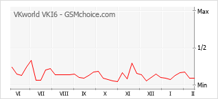 Grafico di modifiche della popolarità del telefono cellulare VKworld VKI6