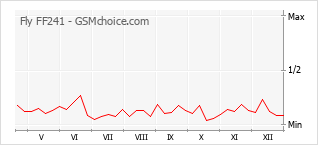 Popularity chart of Fly FF241