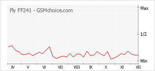 Traçar mudanças de populariedade do telemóvel Fly FF241