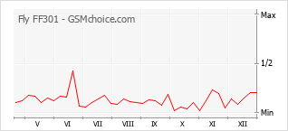 Popularity chart of Fly FF301