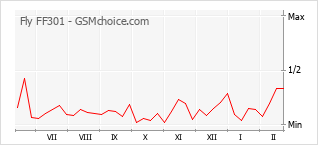 手機聲望改變圖表 Fly FF301