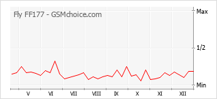 Popularity chart of Fly FF177