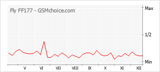 Gráfico de los cambios de popularidad Fly FF177