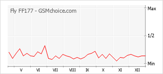 Grafico di modifiche della popolarità del telefono cellulare Fly FF177