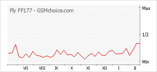 手機聲望改變圖表 Fly FF177