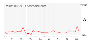 Diagramm der Poplularitätveränderungen von teXet TM-99