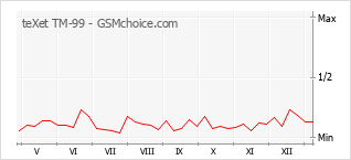 Populariteit van de telefoon: diagram teXet TM-99