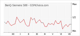 Popularity chart of BenQ-Siemens S88