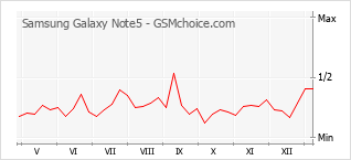 手机声望改变图表 Samsung Galaxy Note5