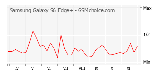 Gráfico de los cambios de popularidad Samsung Galaxy S6 Edge+
