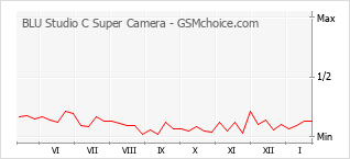 Popularity chart of BLU Studio C Super Camera