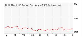 Le graphique de popularité de BLU Studio C Super Camera