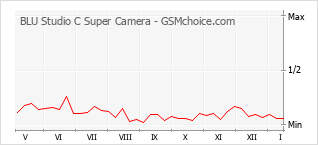 Traçar mudanças de populariedade do telemóvel BLU Studio C Super Camera